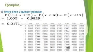 c) entre once y quince inclusive.
47
ING.
WILLIAM
LEON V.PROBABILIDAD
BINOMIAL
     10xP16xP15x11P 
Ejemplos
0,0171
0,98291,000


 