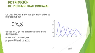La distribución Binomial generalmente se
representa por
B(n,p)
siendo n y p los parámetros de dicha
distribución.
n: numero de ensayos
p: probabilidad de éxito
DISTRIBUCIÓN
DE PROBABILIDAD BINOMIAL
7
ING.
WILLIAM
LEON V.PROBABILIDAD
BINOMIAL
 
