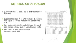 1.-¿Cómo utilizar la tabla de la distribución de
Poisson?
 Supongamos que X es una variable aleatoria
que sigue la ley de Poisson con parámetro
0.9.
 Nos piden calcular la probabilidad de que X
sea menor o igual que 3. Localizamos en la
 tabla λ=0.9, x=3 y tomamos la
intersección:0.987.
96
ING.
WILLIAM
LEON V.DISTRIBUCION
DISCRETA
DISTRIBUCIÓN DE POISSON
 