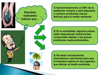 Estudios
realizados
indican que…
1) Aproximadamente un 60% de la
población compra o está dispuesta
a comprar productos menos
dañinos para el medio ambiente.
2) En la actualidad, algunos países
están imponiendo restricciones
comerciales debido a los graves
problemas medioambientales.
3) Se están introduciendo
mecanismos voluntarios para que
la industria mejore en los aspectos
que afectan al medio ambiente.
 