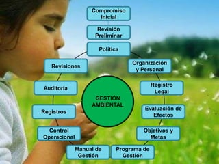 GESTIÓN
AMBIENTAL
Política
Revisiones
Auditoría
Registros
Control
Operacional
Manual de
Gestión
Organización
y Personal
Registro
Legal
Evaluación de
Efectos
Objetivos y
Metas
Programa de
Gestión
Revisión
Preliminar
Compromiso
Inicial
 