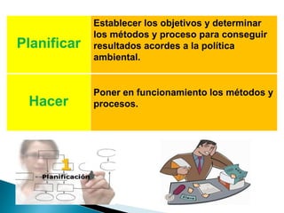 Planificar
Establecer los objetivos y determinar
los métodos y proceso para conseguir
resultados acordes a la política
ambiental.
Hacer
Poner en funcionamiento los métodos y
procesos.
 