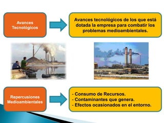 Avances
Tecnológicos
Repercusiones
Medioambientales
Avances tecnológicos de los que está
dotada la empresa para combatir los
problemas medioambientales.
- Consumo de Recursos.
- Contaminantes que genera.
- Efectos ocasionados en el entorno.
 