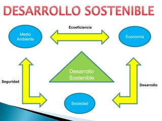 Desarrollo
Sostenible
Medio
Ambiente
Economía
Sociedad
Seguridad
Desarrollo
Ecoeficiencia
 
