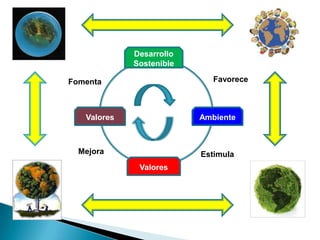 Desarrollo
Sostenible
Ambiente
Valores
Valores
Fomenta Favorece
EstimulaMejora
 