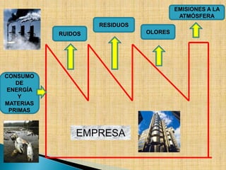 EMPRESA
RUIDOS OLORES
EMISIONES A LA
ATMÓSFERA
CONSUMO
DE
ENERGÍA
Y
MATERIAS
PRIMAS
RESIDUOS
 