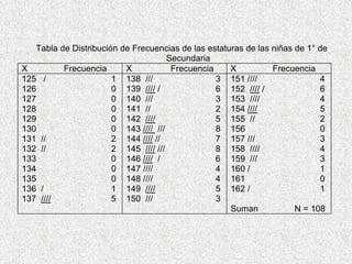 Tabla de Distribución de Frecuencias de las estaturas de las niñas de 1° de
                                      Secundaria
X         Frecuencia      X            Frecuencia    X          Frecuencia
125 /                  1 138 ///                  3 151 ////                4
126                    0 139 //// /               6 152 //// /              6
127                    0 140 ///                  3 153 ////                4
128                    0 141 //                   2 154 ////                5
129                    0 142 ////                 5 155 //                  2
130                    0 143 //// ///             8 156                     0
131 //                 2 144 //// //              7 157 ///                 3
132 //                 2 145 //// ///             8 158 ////                4
133                    0 146 //// /               6 159 ///                 3
134                    0 147 ////                 4 160 /                    1
135                    0 148 ////                 4 161                     0
136 /                  1 149 ////                 5 162 /                   1
137 ////               5 150 ///                  3
                                                     Suman            N = 108
 