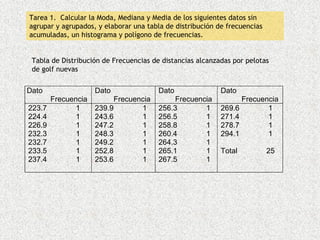 Tarea 1. Calcular la Moda, Mediana y Media de los siguientes datos sin
agrupar y agrupados, y elaborar una tabla de distribución de frecuencias
acumuladas, un histograma y polígono de frecuencias.


 Tabla de Distribución de Frecuencias de distancias alcanzadas por pelotas
 de golf nuevas


Dato                 Dato               Dato               Dato
        Frecuencia         Frecuencia        Frecuencia          Frecuencia
223.7          1     239.9        1     256.3        1     269.6        1
224.4          1     243.6        1     256.5        1     271.4        1
226.9          1     247.2        1     258.8        1     278.7        1
232.3          1     248.3        1     260.4        1     294.1        1
232.7          1     249.2        1     264.3        1
233.5          1     252.8        1     265.1        1     Total           25
237.4          1     253.6        1     267.5        1
 