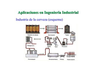 Aplicaciones en Ingeniería Industrial
Industria de la cerveza (esquema)
 