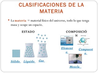 CLASIFICACIONES DE LA MATERIA La  materia   = material físico del universo, todo lo que tenga masa y ocupe un espacio. ESTADO FÍSICO COMPOSICIÓN Elemento  Compuesto  Sólido  Líquido  Gas  Mezcla  