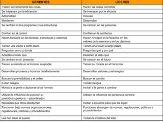 GERENTES LÍDERES Hacen correctamente las cosas Hacen las cosas correctas Se interesan por la eficiencia Se interesan por la eficacia Administran Innovan Mantienen Desarrollan Se centran en los programas y las estructuras Se centran en las personas Confían en el control Confían en la confianza Hacen hincapié en las tácticas, estructuras y sistemas Hacen hincapié en la filosofía, en los  valores de la esencia y en los objetivos Tienen una visión a corto plazo Tienen una visión a largo plazo Preguntan cómo y dónde Preguntan qué y por qué Aceptan el statu quo Desafían el statu quo Se centran en el  presente Se centran en el futuro Tienen su mirada en el mínimo aceptable Tienen su mirada en el horizonte Desarrollan procesos y horarios detalladamente Desarrollan visiones y estrategias Buscan la previsibilidad y el orden Buscan el cambio Evitan riesgos Toman riesgos Motiva a la gente a ajustarse a las normas Incitan a la gente a cambiar Utilizan la influencia de posición-a-  posición (superior-a – subordinado) Utilizan la influencia de persona a persona Necesitan que otros obedezcan Incitan a los otros para que los sigan Funcionan bajo normas organizacionales,  regulaciones, políticas y procedimientos Funcionan al margen de normas, regulaciones, políticas y procedimientos Les han dado el puesto Toman la iniciativa del líder 