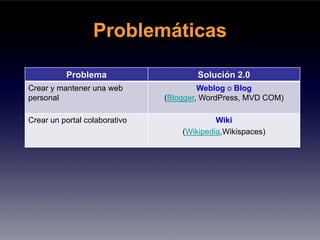 Problemáticas

          Problema                     Solución 2.0
Crear y mantener una web                Weblog o Blog
personal                       (Blogger, WordPress, MVD COM)

Crear un portal colaborativo                Wiki
                                   (Wikipedia,Wikispaces)
 