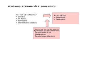 ESTILOS DE LIDERAZGO: Directivo De Apoyo Participativo Orientado a los objetivos RESULTADOS: Satisfacción Desempeño VARIABLES DE CONTINGENCIA Características de los colaboradores Características del entorno MODELO DE LA ORIENTACIÓN A LOS OBJETIVOS 