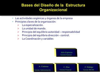 Las actividades orgánicas y órganos de la empresa Principios claves de la organización:  La especialización. La unidad de mando. Principio del equilibrio autoridad – responsabilidad Principio del equilibrio dirección - control. La Coordinación y variables  Bases del Diseño de la  Estructura Organizacional A. Cárdenas   Gerente Administración C. Díaz Gerente Finanzas F. Hidalgo Gerente RR.HH Julio Espinoza Gerente General 