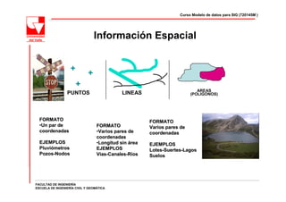 Curso Modelo de datos para SIG (720145M )




                                 Información Espacial


                   +
                             +
        +              +
                                                                            AREAS
                 PUNTOS                      LINEAS                      (POLIGONOS)




  FORMATO                                              FORMATO
  •Un par de                      FORMATO              Varios pares de
  coordenadas                     •Varios pares de     coordenadas
                                  coordenadas
  EJEMPLOS                        •Longitud sin área   EJEMPLOS
  Pluviómetros
  Pluvió                          EJEMPLOS             Lotes-Suertes-Lagos
                                                       Lotes- Suertes-
  Pozos-Nodos
  Pozos-                          Vías-Canales-Ríos
                                    as- Canales-       Suelos




FACULTAD DE INGENIERÍA
ESCUELA DE INGENIERÍA CIVIL Y GEOMÁTICA
 