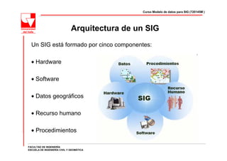 Curso Modelo de datos para SIG (720145M )




                              Arquitectura de un SIG
  Un SIG está formado por cinco componentes:

  • Hardware

  • Software

  • Datos geográficos

  • Recurso humano

  • Procedimientos

FACULTAD DE INGENIERÍA
ESCUELA DE INGENIERÍA CIVIL Y GEOMÁTICA
 
