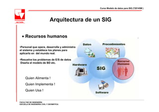 Curso Modelo de datos para SIG (720145M )




                              Arquitectura de un SIG

  • Recursos humanos

•Personal que opera, desarrolla y administra
el sistema y establece los planes para
aplicarlo en del mundo real.

•Resuelve los problemas de E/S de datos
 Diseña el modelo de BD etc.




     Quien Alimenta !
     Quien Implementa !
     Quien Usa !


FACULTAD DE INGENIERÍA
ESCUELA DE INGENIERÍA CIVIL Y GEOMÁTICA
 