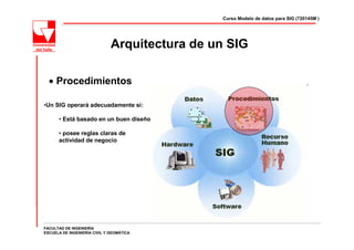 Curso Modelo de datos para SIG (720145M )




                              Arquitectura de un SIG

  • Procedimientos

•Un SIG operará adecuadamente si:

      • Está basado en un buen diseño

      • posee reglas claras de
      actividad de negocio




FACULTAD DE INGENIERÍA
ESCUELA DE INGENIERÍA CIVIL Y GEOMÁTICA
 