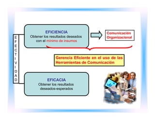 EFICIENCIA                      Comunicación
E   Obtener los resultados deseados          Organizacional
F      con el mínimo de insumos
E
C
T
I                  Gerencia Eficiente en el uso de las
V                  Herramientas de Comunicación
I
D
A
D             EFICACIA
        Obtener los resultados
         deseados-esperados
 