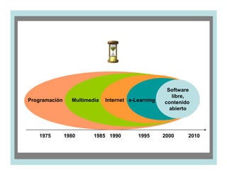 Software
                                                       libre,
Programación     Multimedia   Internet e-Learning   contenido
                                                      abierto




   1975        1980      1985 1990        1995      2000    2010
 