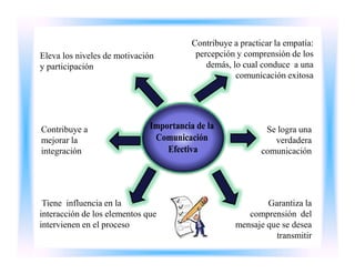Contribuye a practicar la empatía:
Eleva los niveles de motivación     percepción y comprensión de los
y participación                        demás, lo cual conduce a una
                                               comunicación exitosa




Contribuye a                                           Se logra una
mejorar la                                               verdadera
integración                                           comunicación




 Tiene influencia en la                                Garantiza la
interacción de los elementos que                  comprensión del
intervienen en el proceso                      mensaje que se desea
                                                         transmitir
 