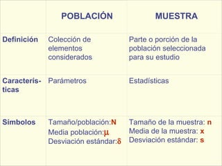 Definición  Colección de elementos considerados Parte o porción de la población seleccionada para su estudio Caracterís-ticas  Parámetros  Estadísticas  Símbolos  Tamaño/población: N Media población:    Desviación estándar:  Tamaño de la muestra:  n Media de la muestra:  x Desviación estándar:  s MUESTRA   POBLACIÓN  