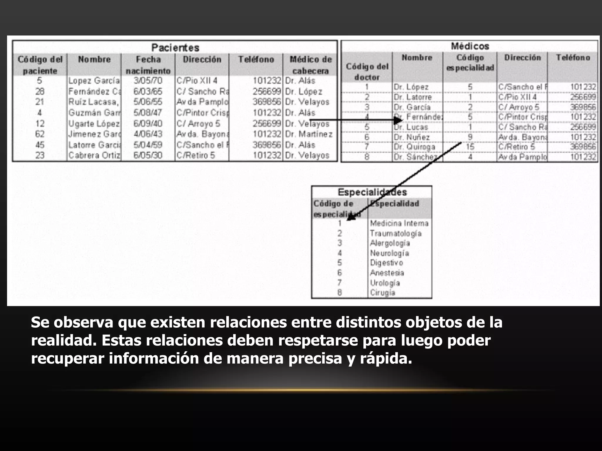 Se observa que existen relaciones entre distintos objetos de la realidad. Estas relaciones deben respetarse para luego poder recuperar información de manera precisa y rápida.  