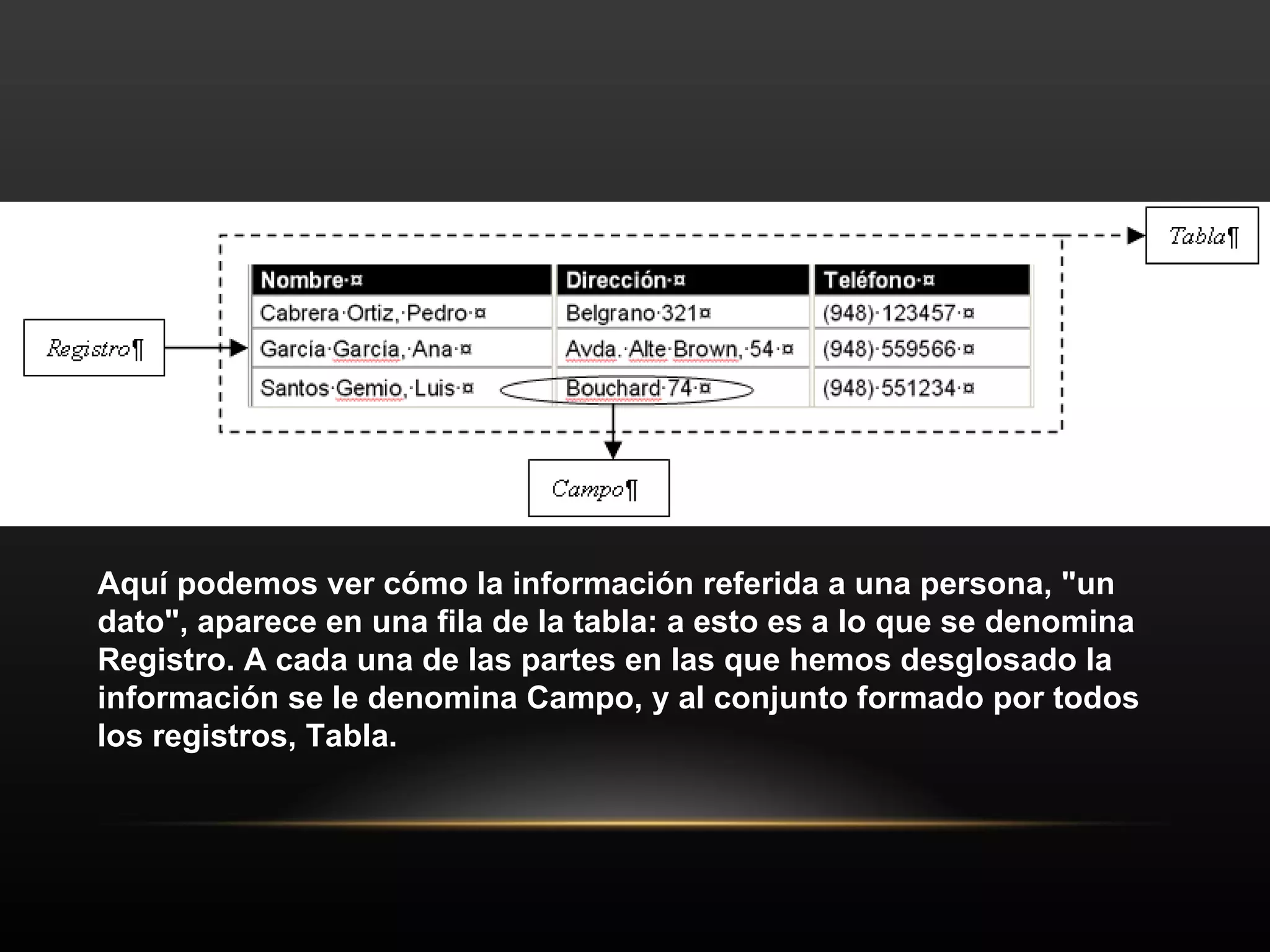 Aquí podemos ver cómo la información referida a una persona, "un dato", aparece en una fila de la tabla: a esto es a lo que se denomina Registro. A cada una de las partes en las que hemos desglosado la información se le denomina Campo, y al conjunto formado por todos los registros, Tabla.  
