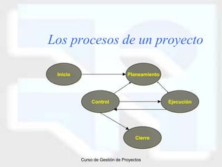 Los procesos de un proyecto

 Inicio                         Planeamiento




               Control                         Ejecución




                                    Cierre



          Curso de Gestión de Proyectos
 