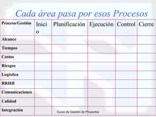 Cada área pasa por esos Procesos
Proceso/Gestión   Inici   Planificación Ejecución Control Cierre
                  o
Alcance

Tiempos

Costos

Riesgos

Logística

RRHH

Comunicaciones

Calidad

Integración                Curso de Gestión de Proyectos
 