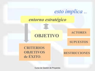 esto implica ..
  entorno estratégico

                                        ACTORES
    OBJETIVO
                                       SUPUESTOS
CRITERIOS
OBJETIVOS                            RESTRICCIONES
de ÉXITO.

     Curso de Gestión de Proyectos
 