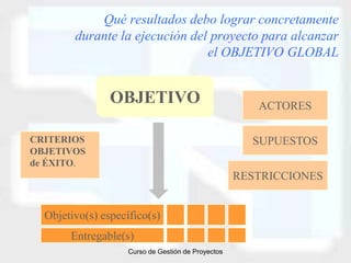 Qué resultados debo lograr concretamente
        durante la ejecución del proyecto para alcanzar
                                el OBJETIVO GLOBAL


                OBJETIVO                               ACTORES

CRITERIOS                                             SUPUESTOS
OBJETIVOS
de ÉXITO.
                                                    RESTRICCIONES


  Objetivo(s) específico(s)
       Entregable(s)
                    Curso de Gestión de Proyectos
 