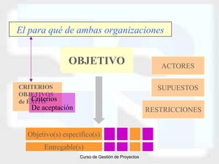 El para qué de ambas organizaciones


                 OBJETIVO                               ACTORES

CRITERIOS                                              SUPUESTOS
OBJETIVOS
    Criterios
de ÉXITO.
    De aceptación                                    RESTRICCIONES


   Objetivo(s) específico(s)
        Entregable(s)
                     Curso de Gestión de Proyectos
 