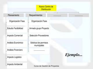 Nuevo Centro de
                                       Distribución

Planeamiento           Requerimientos                  ...............        ................

  Organización Fase      Organización Fase


Estudio Factibilidad   Armado grupo Proyecto


Impacto Comercial      Selección Proveedores


Análisis Económico      Solicitud de permisos
                             municipales
Análisis Financiero        ......................


Impacto Logistico
                                                                         Ejemplo...

Impacto Ambiental
                            Curso de Gestión de Proyectos
 