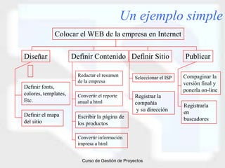 Un ejemplo simple
             Colocar el WEB de la empresa en Internet


Diseñar               Definir Contenido Definir Sitio                   Publicar

                        Redactar el resumen        Seleccionar el ISP   Compaginar la
                        de la empresa                                   versión final y
Definir fonts,
                                                                        ponerla on-line
colores, templates,     Convertir el reporte       Registrar la
Etc.                    anual a html               compañía             Registrarla
                                                    y su dirección      en
Definir el mapa         Escribir la página de
del sitio                                                               buscadores
                        los productos

                        Convertir información
                        impresa a html


                          Curso de Gestión de Proyectos
 
