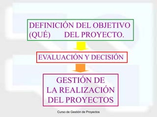 DEFINICIÓN DEL OBJETIVO
(QUÉ)   DEL PROYECTO.

  EVALUACIÓN Y DECISIÓN


      GESTIÓN DE
    LA REALIZACIÓN
    DEL PROYECTOS
      Curso de Gestión de Proyectos
 