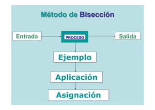 Método de Bisección

Entrada         PROCESO         Salida


              Ejemplo

             Aplicación

             Asignación
 