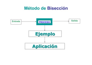 Método de Bisección

Entrada                         Salida
                PROCESO




              Ejemplo

             Aplicación
 