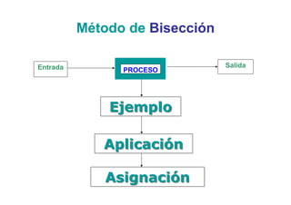 Método de Bisección

Entrada                         Salida
                PROCESO




              Ejemplo

             Aplicación

             Asignación
 