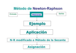 Método de Newton-Raphson
Entrada                         Salida
              PROCESO




            Ejemplo

          Aplicación

N-R modificado o Método de la Secante

           Asignación
 