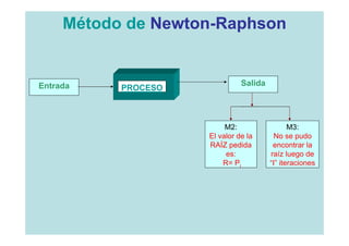 Método de Newton-Raphson


Entrada                        Salida
           PROCESO



                          M2:                  M3:
                     El valor de la       No se pudo
                     RAÍZ pedida         encontrar la
                          es:           raíz luego de
                         R= Pi          “I” iteraciones
 