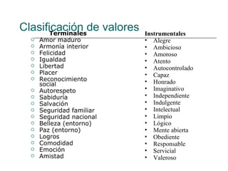 Clasificación de valores
       Terminales          Instrumentales
     Amor maduro          • Alegre
     Armonía interior     • Ambicioso
     Felicidad            • Amoroso
     Igualdad             • Atento
     Libertad             • Autocontrolado
     Placer               • Capaz
     Reconocimiento       • Honrado
      social
     Autorespeto          • Imaginativo
     Sabiduría            • Independiente
     Salvación            • Indulgente
     Seguridad familiar   • Intelectual
     Seguridad nacional   • Limpio
     Belleza (entorno)    • Lógico
     Paz (entorno)        • Mente abierta
     Logros               • Obediente
     Comodidad            • Responsable
     Emoción              • Servicial
     Amistad              • Valeroso
 