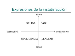 Expresiones de la instatisfacción
                          activo


                 SALIDA        VOZ


destructivo                              constructivo

              NEGLIGENCIA      LEALTAD


                          pasivo
 