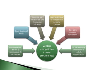 Utilizara los   Hace difícil que
                        recursos en una   la competencia
                           forma mas          no quite
                            eficiente         clientes


                                                              Base para
      Contribución al
                                                               mejoras
           éxito
                                                             adicionales




Impulsada por
                                    Ventaja                       Le da sentido y
    deseos y                      competitiva                      motivación a
necesidades de                       ( tener                          toda la
  los clientes                                                     organización
                                  crecimiento)
 