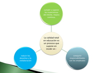 cumplir y superar
                 las expectativas
                del cliente, mejora
                     continua,




                La calidad total
                en educación es
                un proceso que
                   supone en
                  incidir en :


  reducir los                             compartir
desechos y la                         responsabilidades
reelaboración                         con los empleados
 