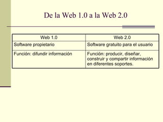 De la Web 1.0 a la Web 2.0 Función: producir, diseñar, construir y compartir información en diferentes soportes. Función: difundir información Software gratuito para el usuario Software propietario Web 2.0 Web 1.0 