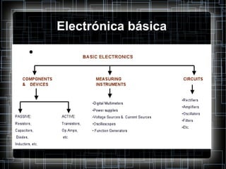 Electrónica básica 