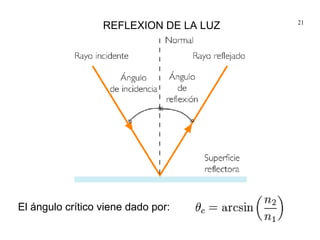21
                  REFLEXION DE LA LUZ




El ángulo crítico viene dado por:
 