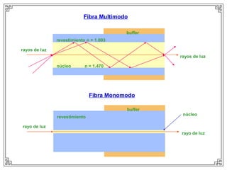 Fibra Multimodo

                                          buffer
               revestimiento n = 1.003

rayos de luz
                                                   rayos de luz

               núcleo       n = 1.470




                               Fibra Monomodo

                                          buffer
                                                    núcleo
               revestimiento

rayo de luz
                                                   rayo de luz
 