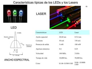 Características típicas de los LEDs y los Lasers
                                                                             46



                      LASER



   LED
                     Características      LED                Laser

                     Ancho espectral      20-60 nm           0.5-6 nm

                     Corriente            50 mA              150 mA

                     Potencia de salida   5 mW               100 mW

                     Apertura númerica    0.4                0.25

                     Velocidad            100 MHz            2 GHz

                     Tiempo de vida       10,000 hrs.        50,000 hrs.
ANCHO ESPECTRAL
                                                             $100 - $10000
                     Costo                $1.00- $1500 USD
                                                             USD
 